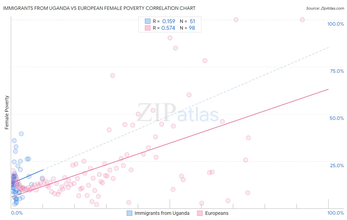 Immigrants from Uganda vs European Female Poverty