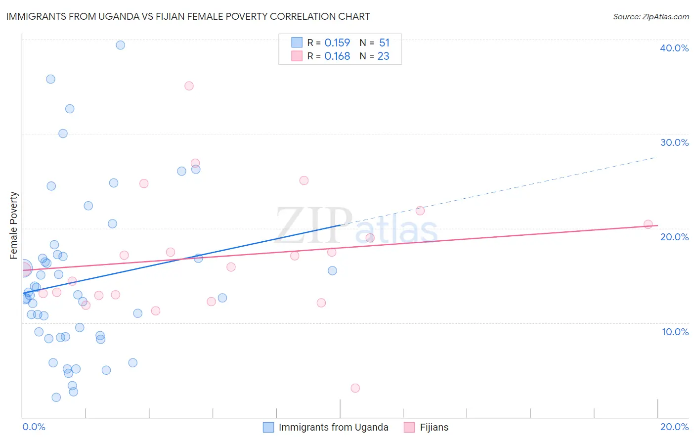 Immigrants from Uganda vs Fijian Female Poverty