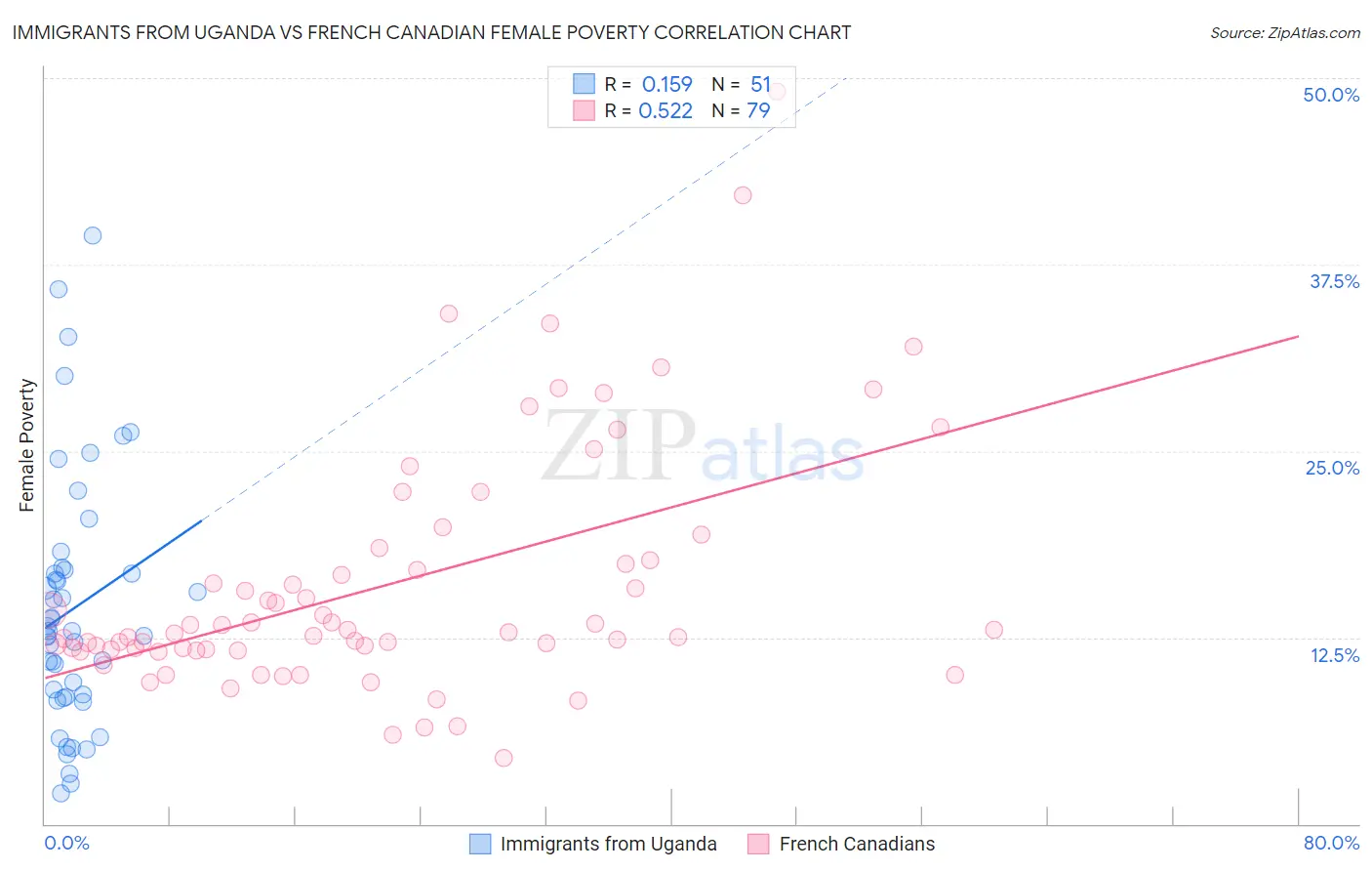 Immigrants from Uganda vs French Canadian Female Poverty