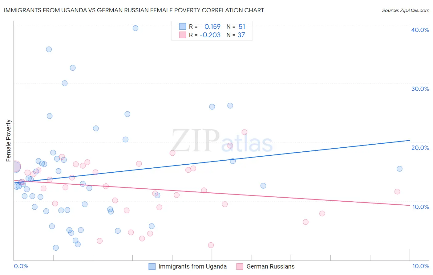 Immigrants from Uganda vs German Russian Female Poverty