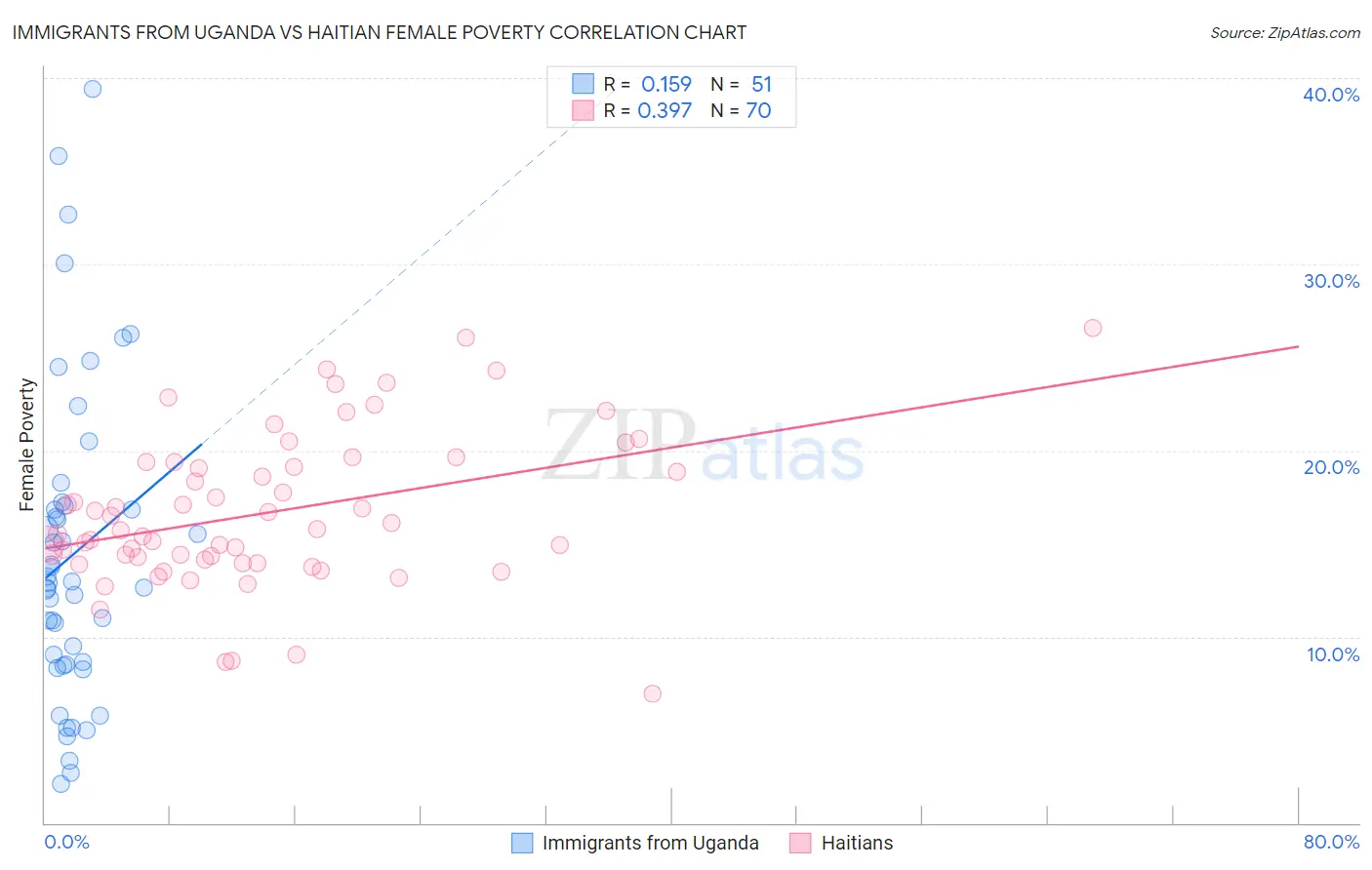 Immigrants from Uganda vs Haitian Female Poverty