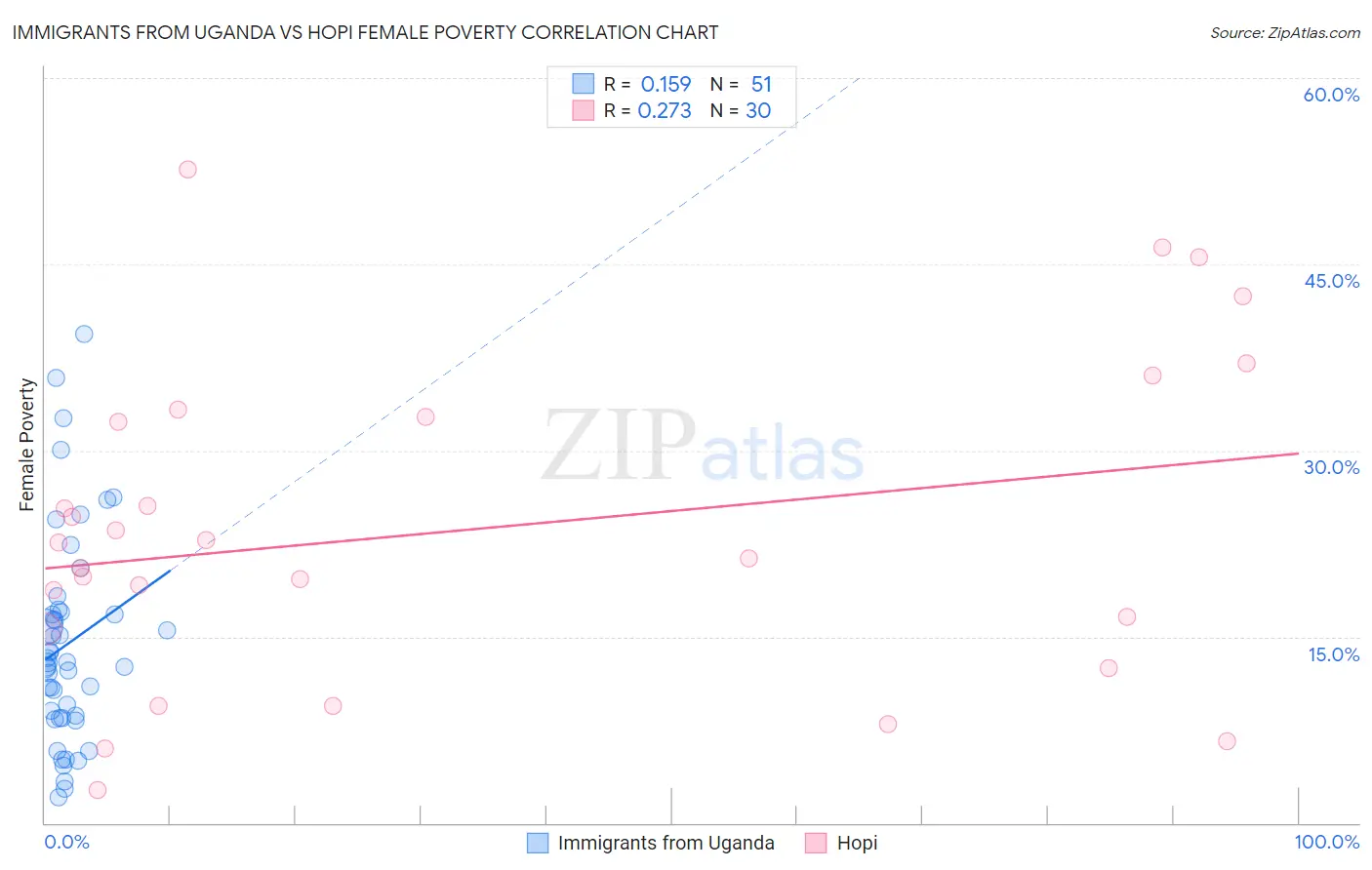 Immigrants from Uganda vs Hopi Female Poverty