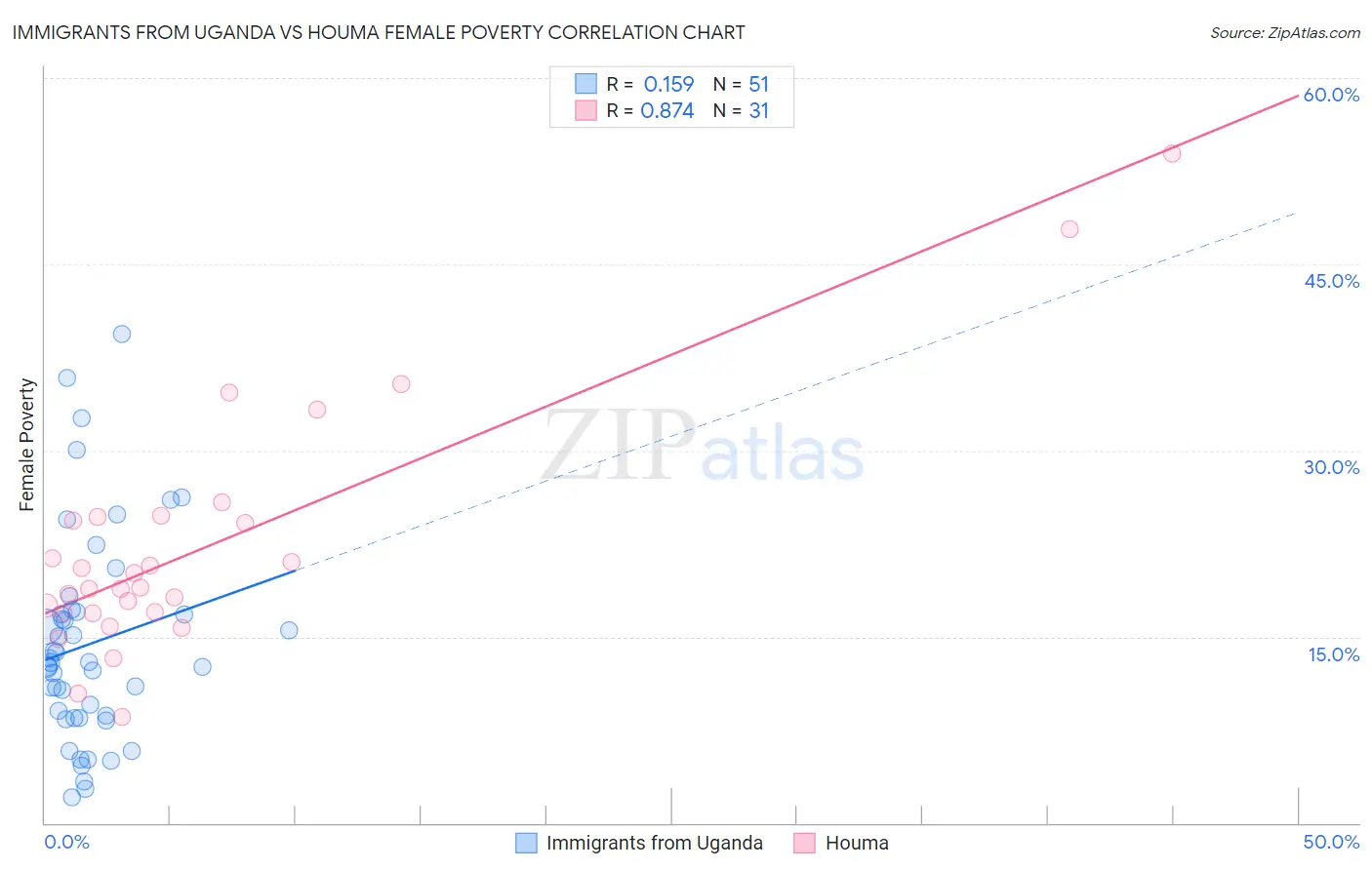 Immigrants from Uganda vs Houma Female Poverty