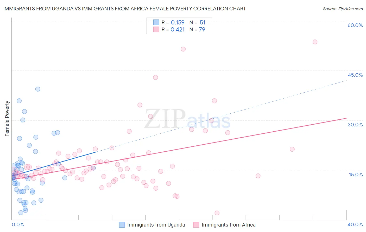 Immigrants from Uganda vs Immigrants from Africa Female Poverty