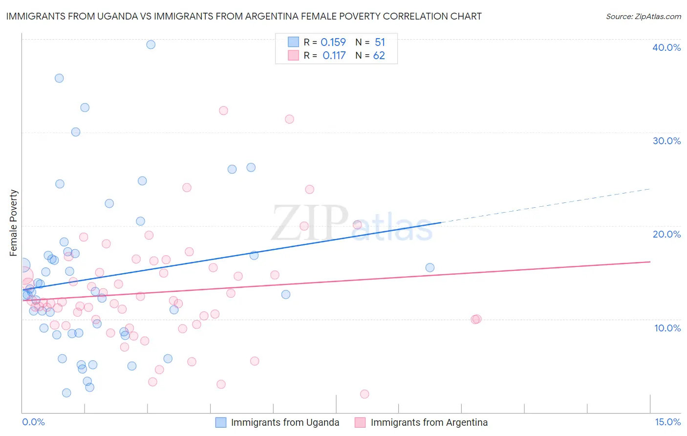 Immigrants from Uganda vs Immigrants from Argentina Female Poverty