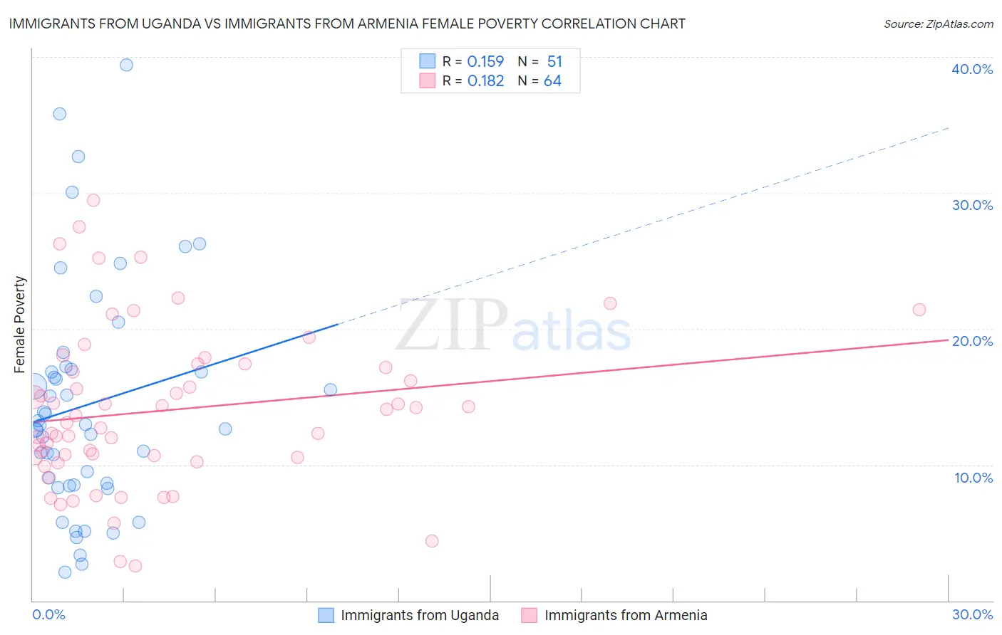 Immigrants from Uganda vs Immigrants from Armenia Female Poverty