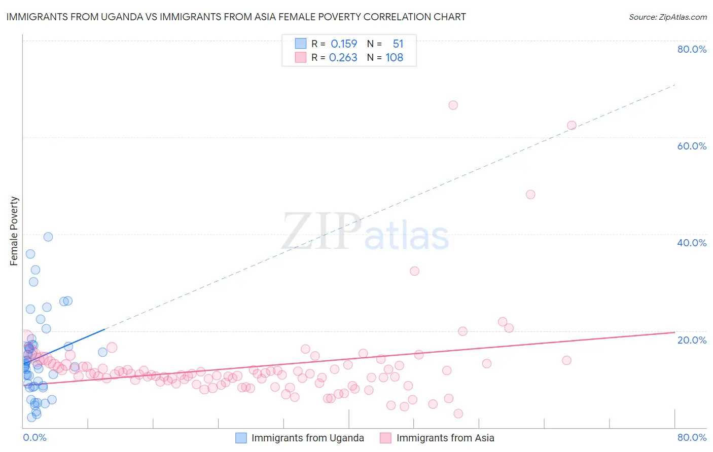 Immigrants from Uganda vs Immigrants from Asia Female Poverty