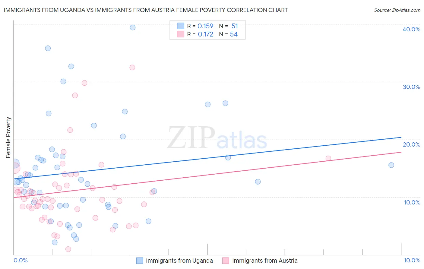 Immigrants from Uganda vs Immigrants from Austria Female Poverty