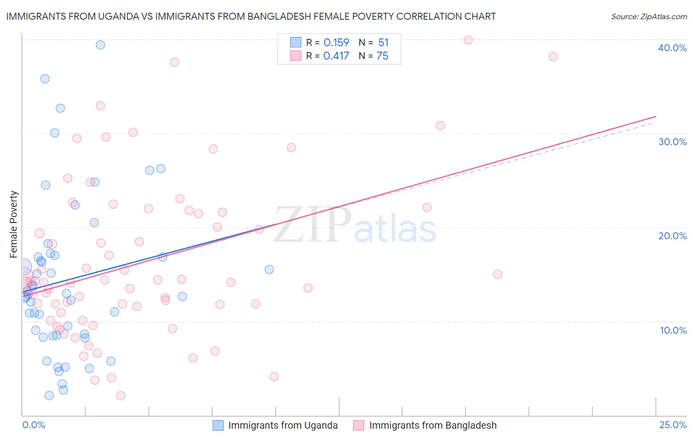 Immigrants from Uganda vs Immigrants from Bangladesh Female Poverty