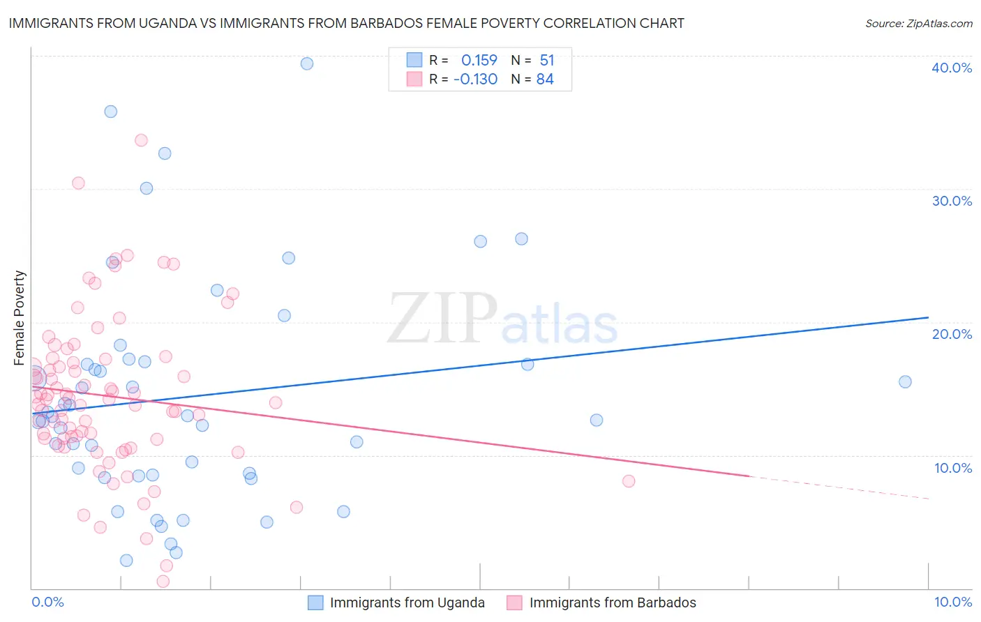 Immigrants from Uganda vs Immigrants from Barbados Female Poverty