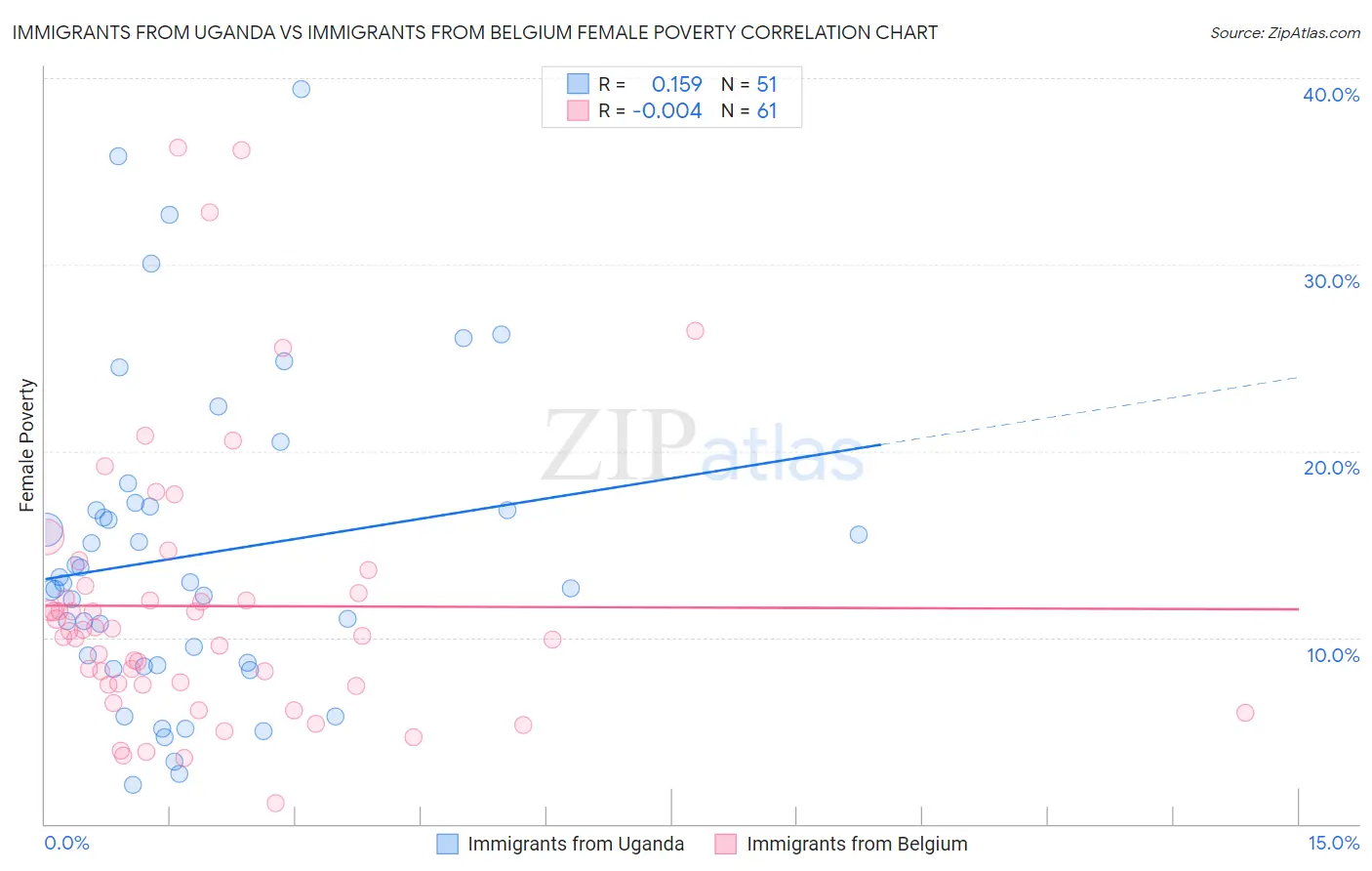 Immigrants from Uganda vs Immigrants from Belgium Female Poverty