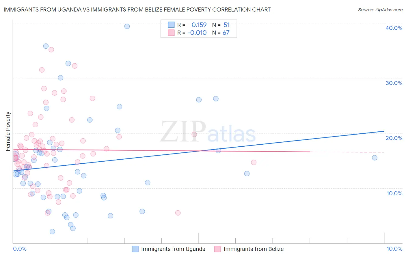 Immigrants from Uganda vs Immigrants from Belize Female Poverty