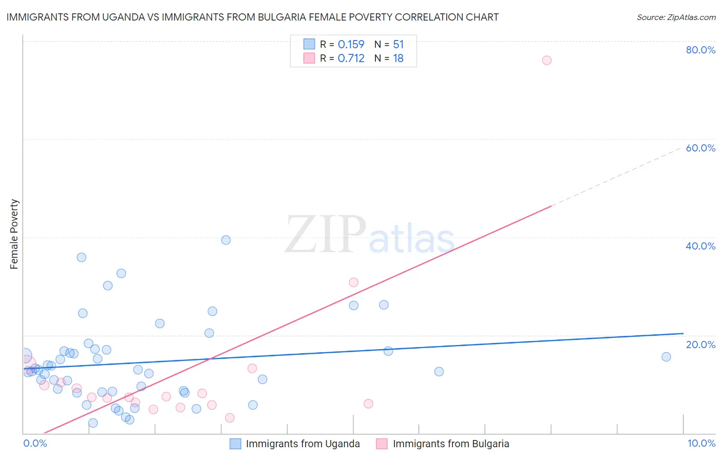 Immigrants from Uganda vs Immigrants from Bulgaria Female Poverty