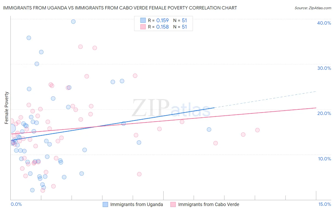 Immigrants from Uganda vs Immigrants from Cabo Verde Female Poverty