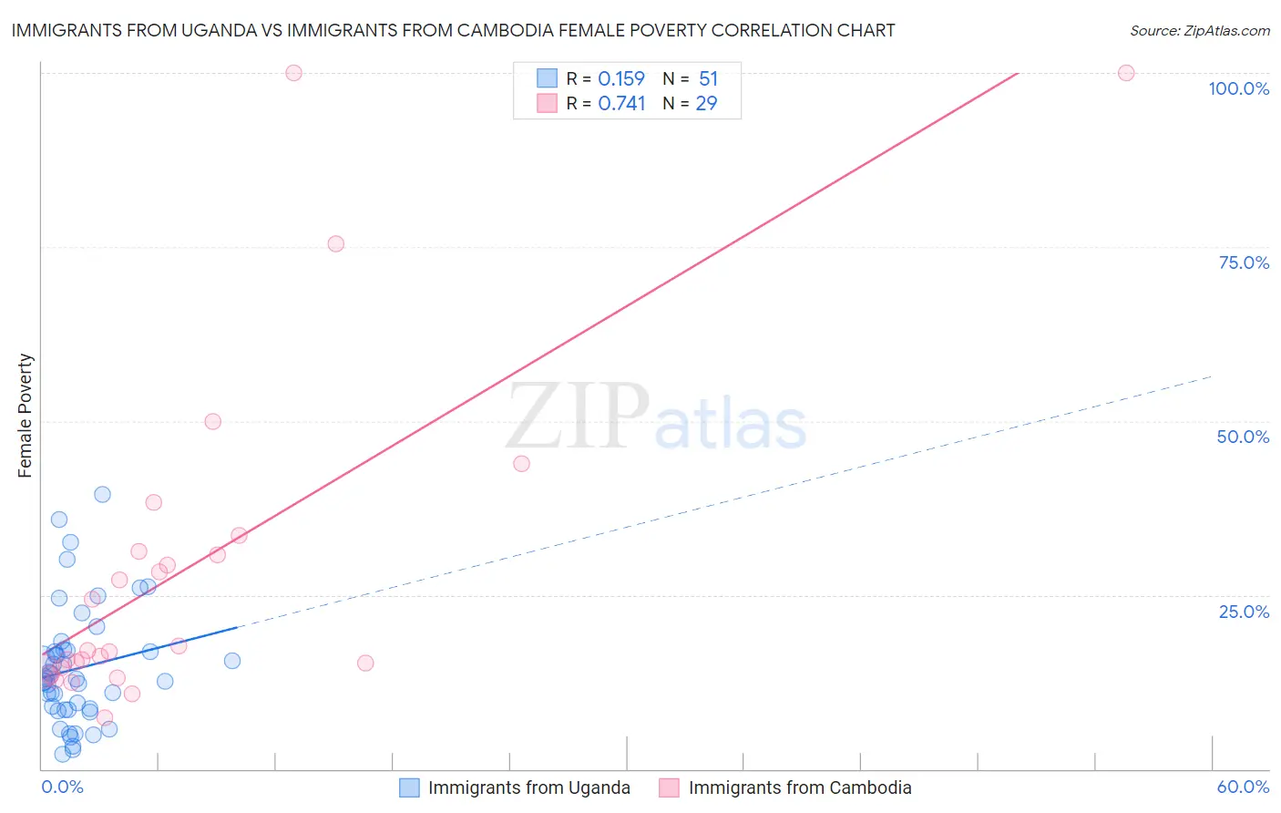 Immigrants from Uganda vs Immigrants from Cambodia Female Poverty