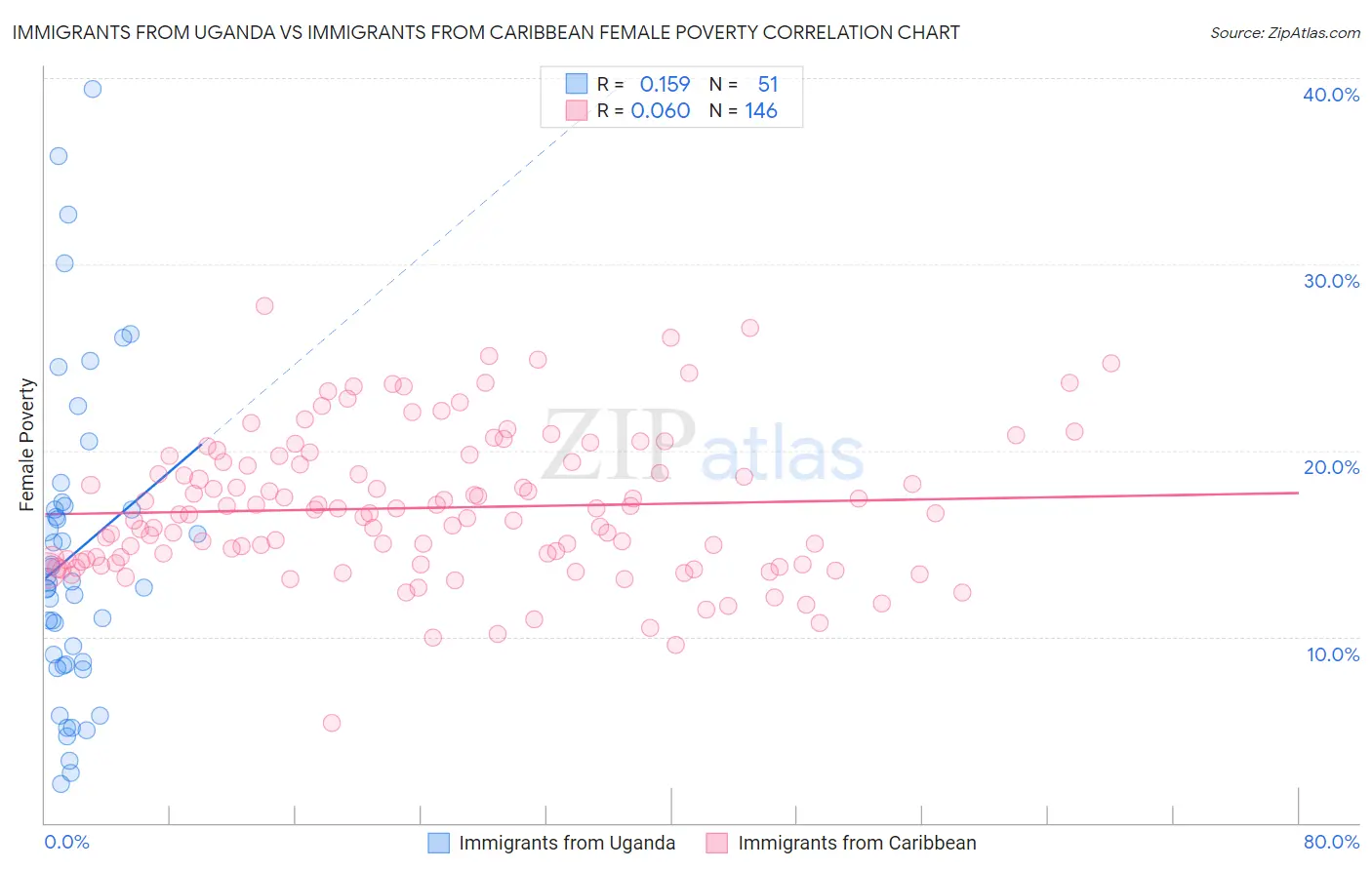 Immigrants from Uganda vs Immigrants from Caribbean Female Poverty