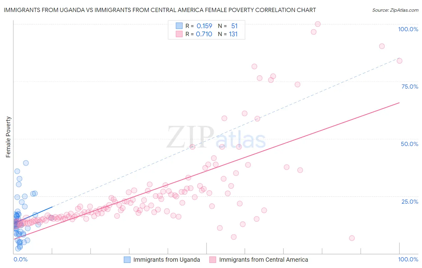 Immigrants from Uganda vs Immigrants from Central America Female Poverty