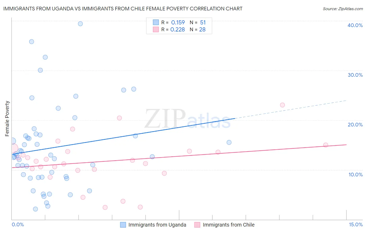 Immigrants from Uganda vs Immigrants from Chile Female Poverty