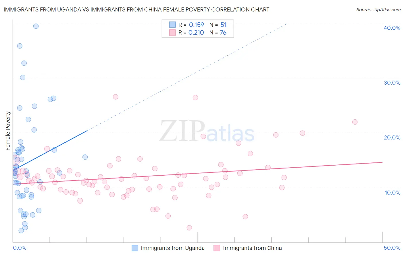 Immigrants from Uganda vs Immigrants from China Female Poverty