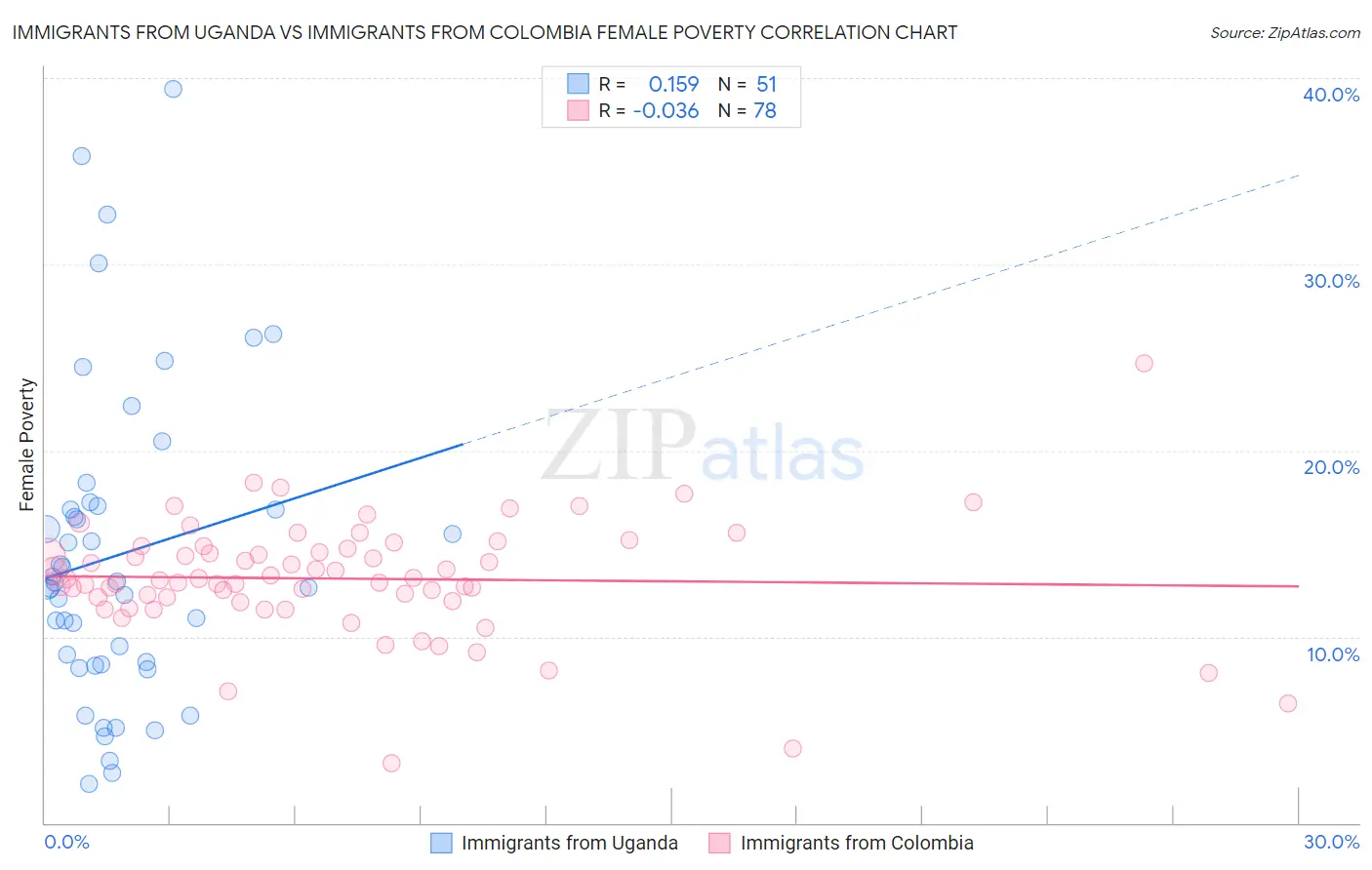 Immigrants from Uganda vs Immigrants from Colombia Female Poverty