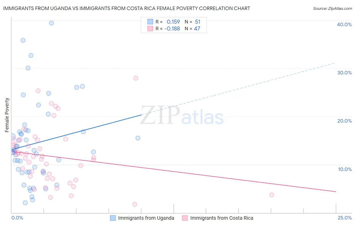 Immigrants from Uganda vs Immigrants from Costa Rica Female Poverty