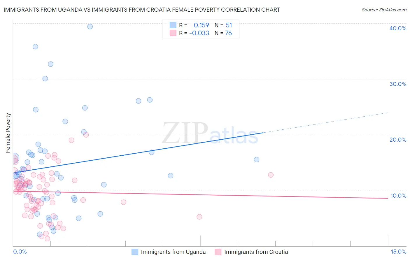 Immigrants from Uganda vs Immigrants from Croatia Female Poverty
