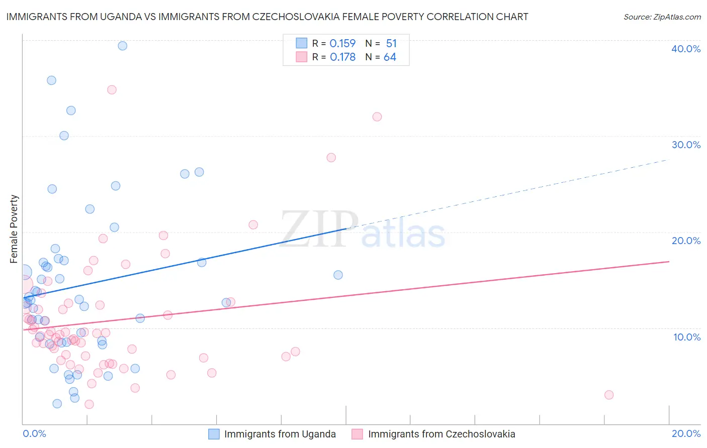 Immigrants from Uganda vs Immigrants from Czechoslovakia Female Poverty