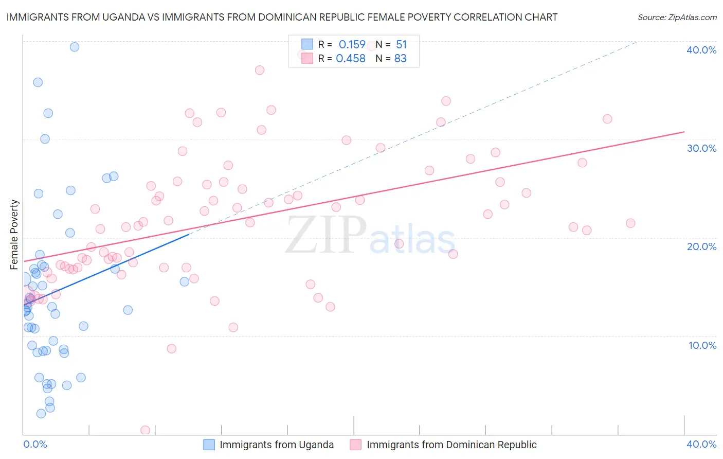 Immigrants from Uganda vs Immigrants from Dominican Republic Female Poverty