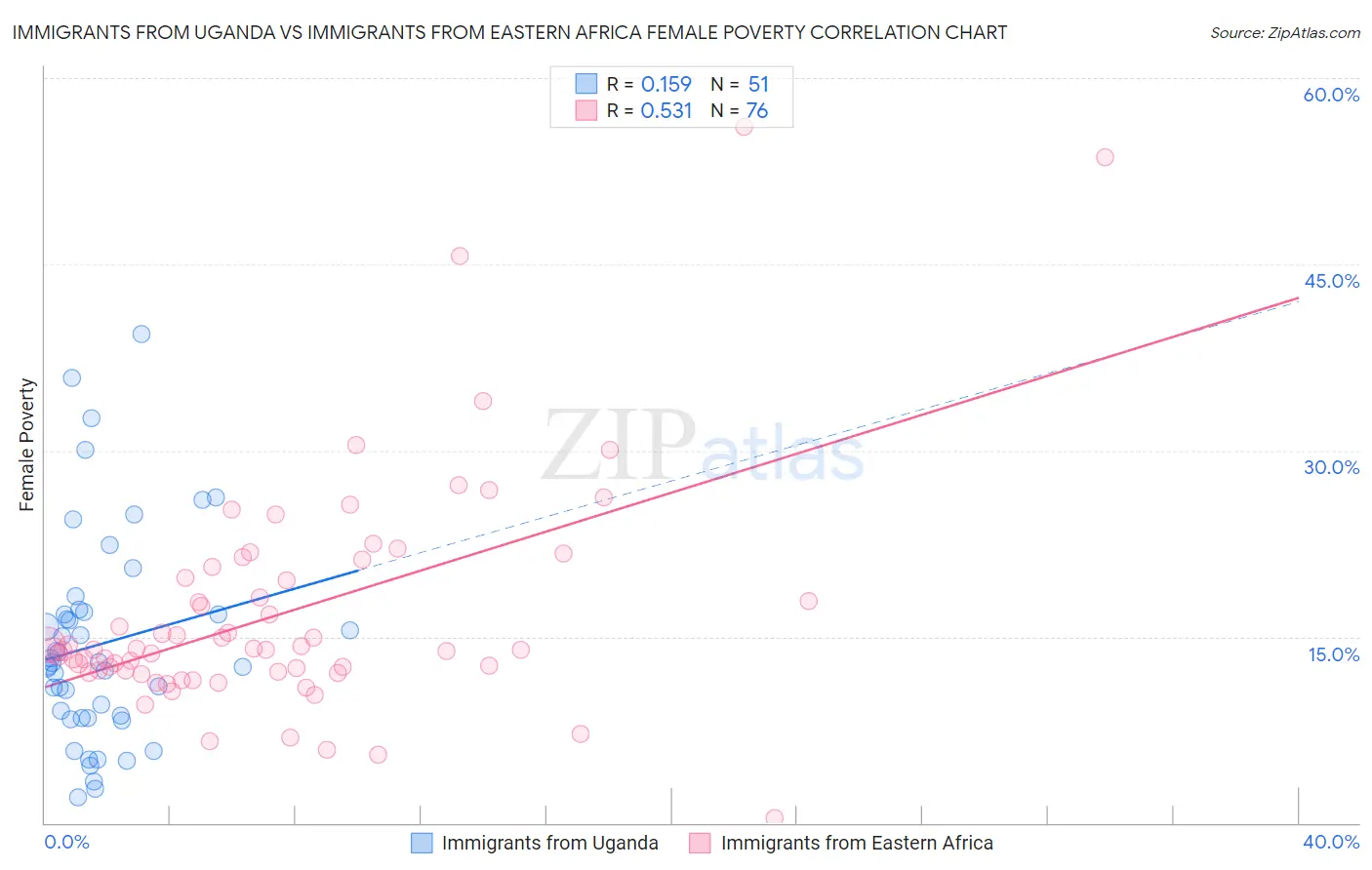 Immigrants from Uganda vs Immigrants from Eastern Africa Female Poverty