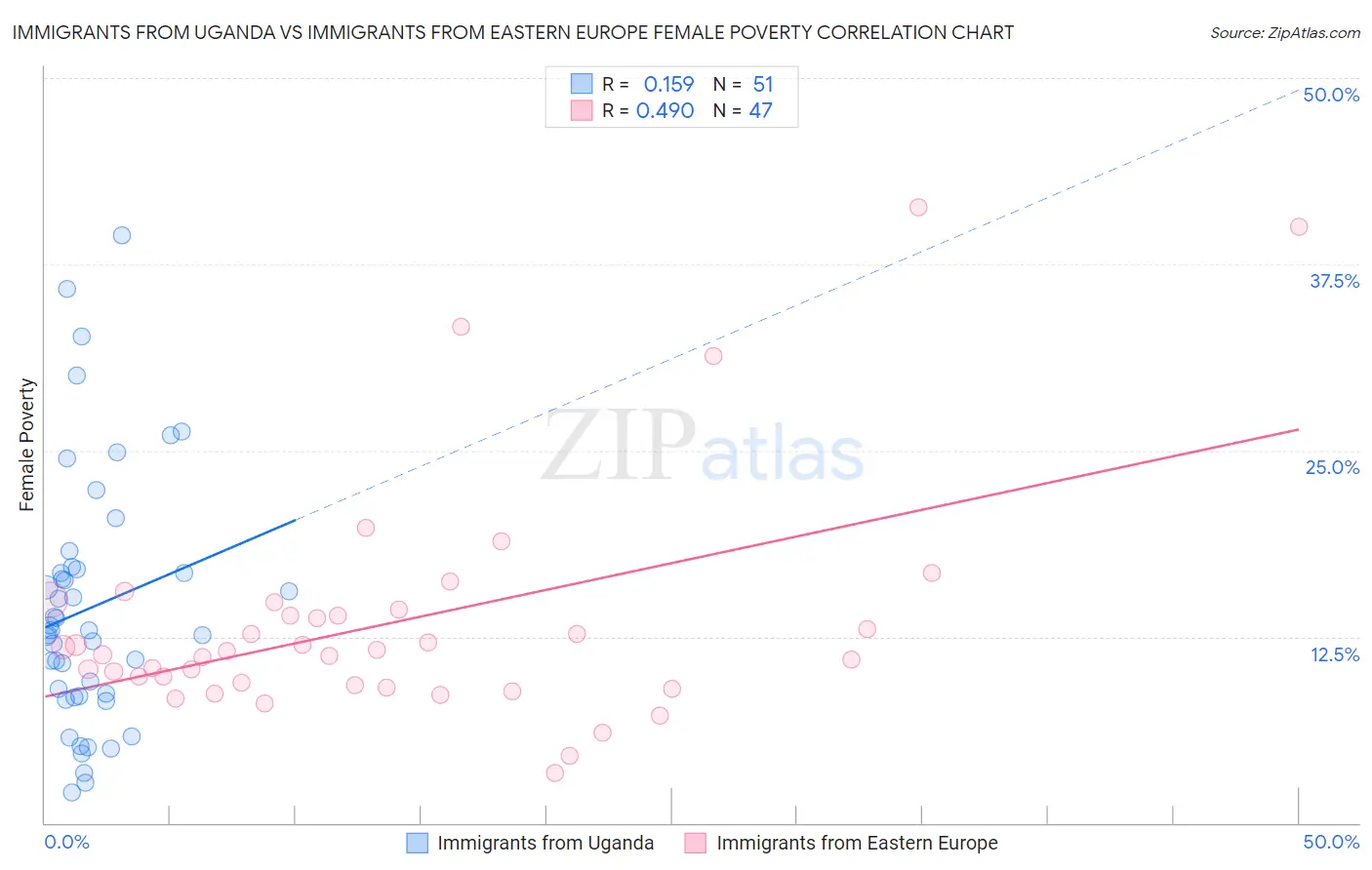 Immigrants from Uganda vs Immigrants from Eastern Europe Female Poverty