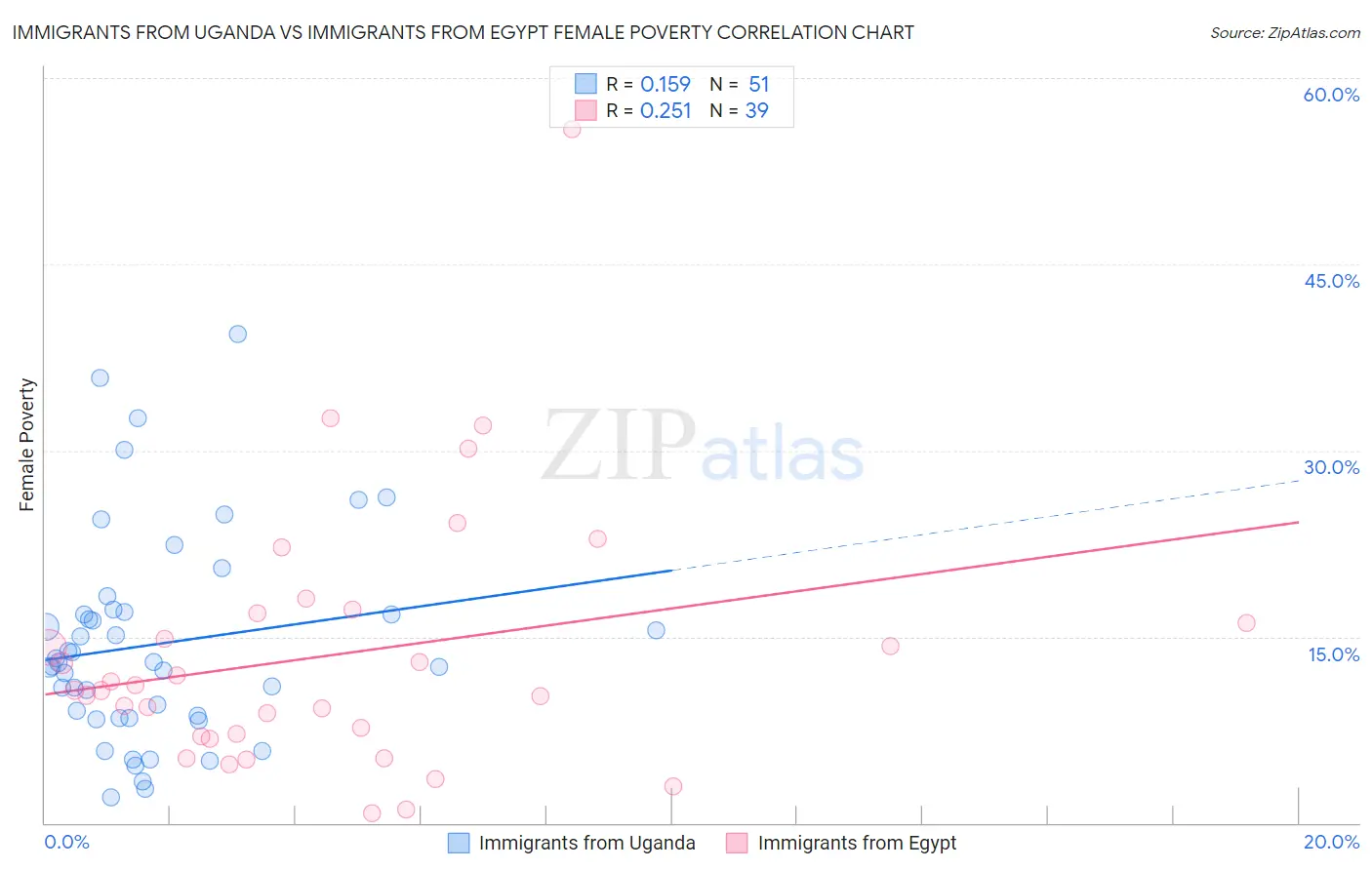 Immigrants from Uganda vs Immigrants from Egypt Female Poverty