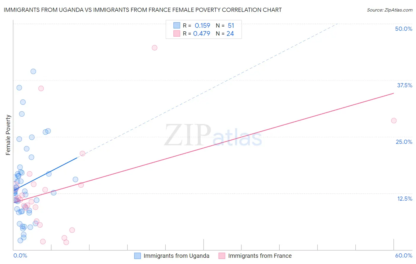 Immigrants from Uganda vs Immigrants from France Female Poverty