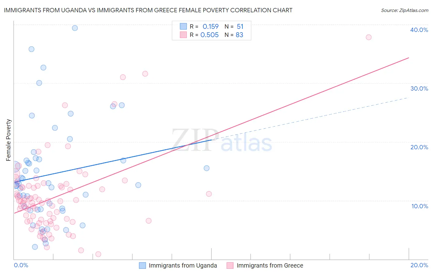 Immigrants from Uganda vs Immigrants from Greece Female Poverty