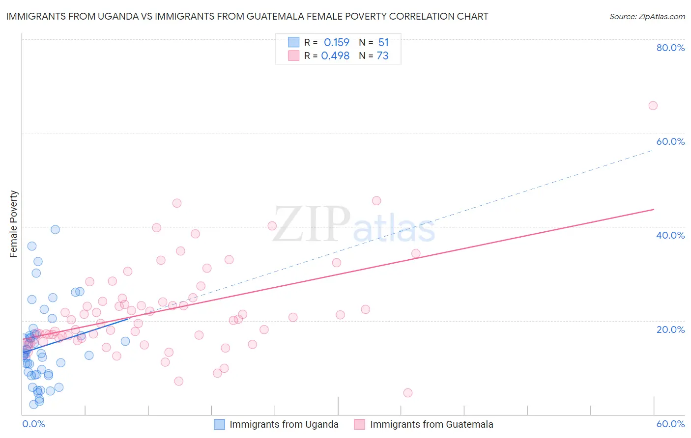 Immigrants from Uganda vs Immigrants from Guatemala Female Poverty