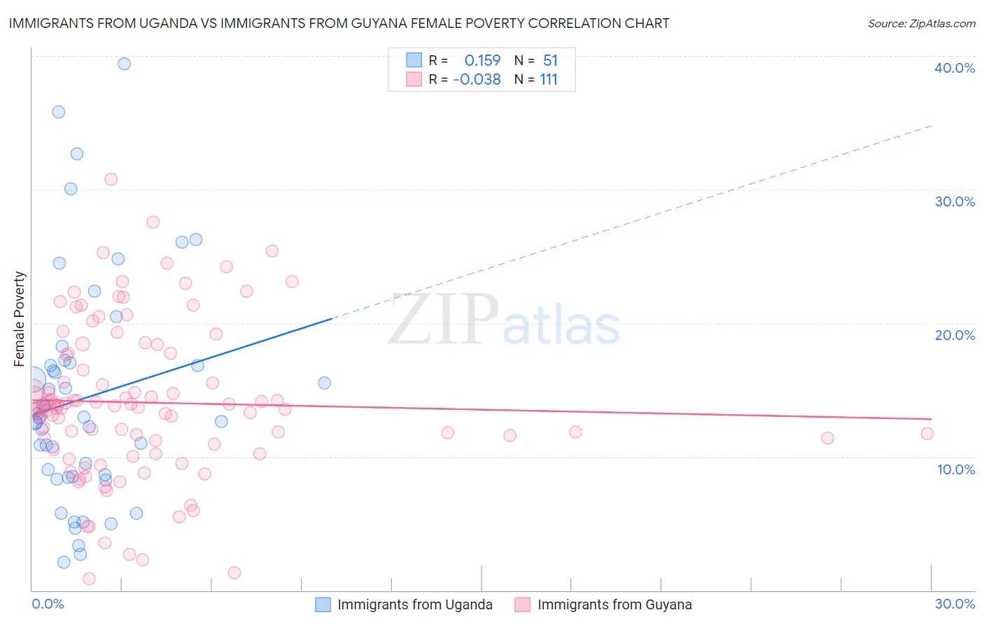 Immigrants from Uganda vs Immigrants from Guyana Female Poverty