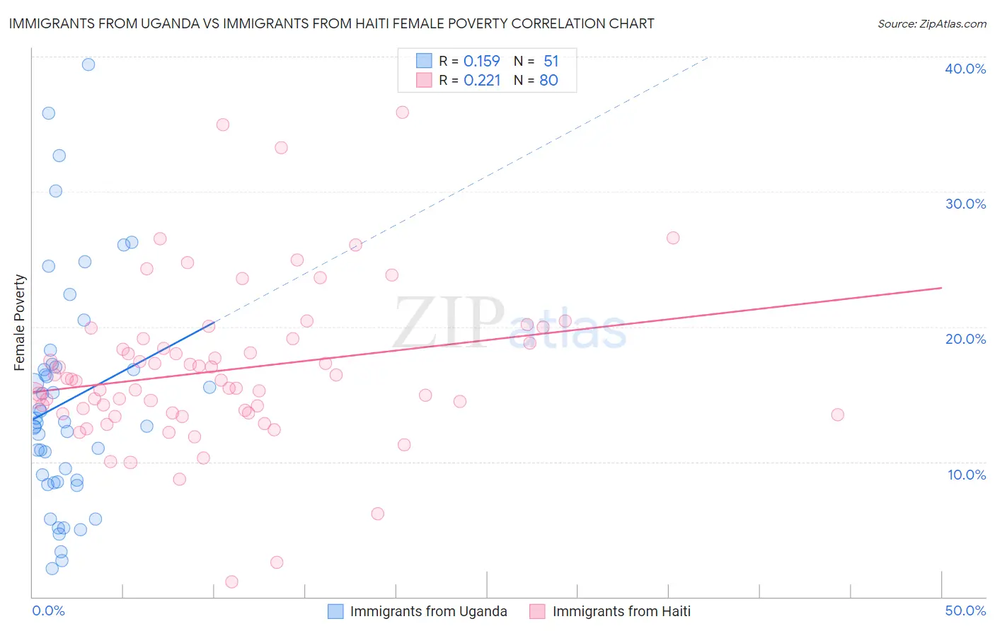 Immigrants from Uganda vs Immigrants from Haiti Female Poverty