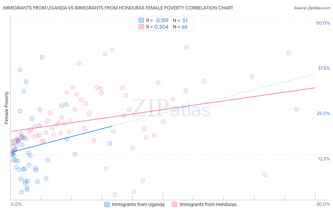 Immigrants from Uganda vs Immigrants from Honduras Female Poverty