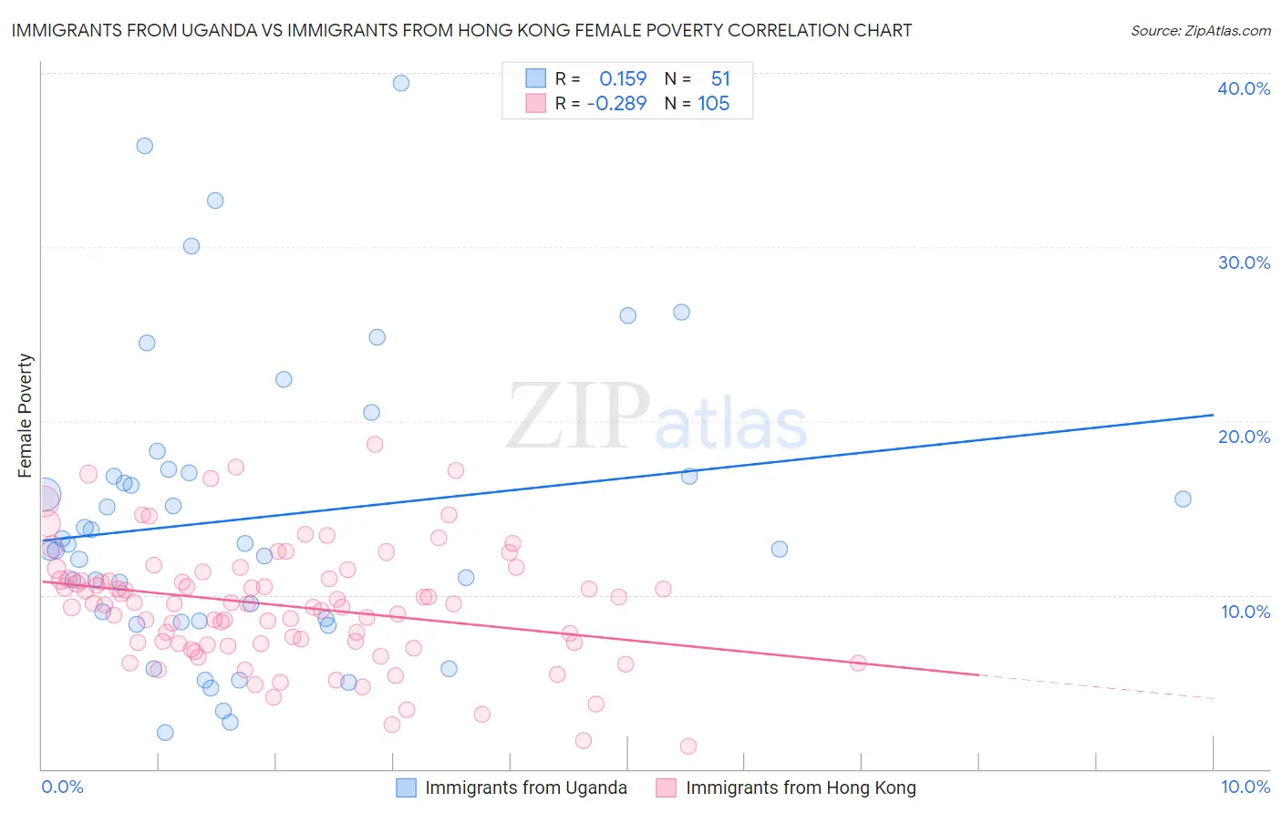 Immigrants from Uganda vs Immigrants from Hong Kong Female Poverty