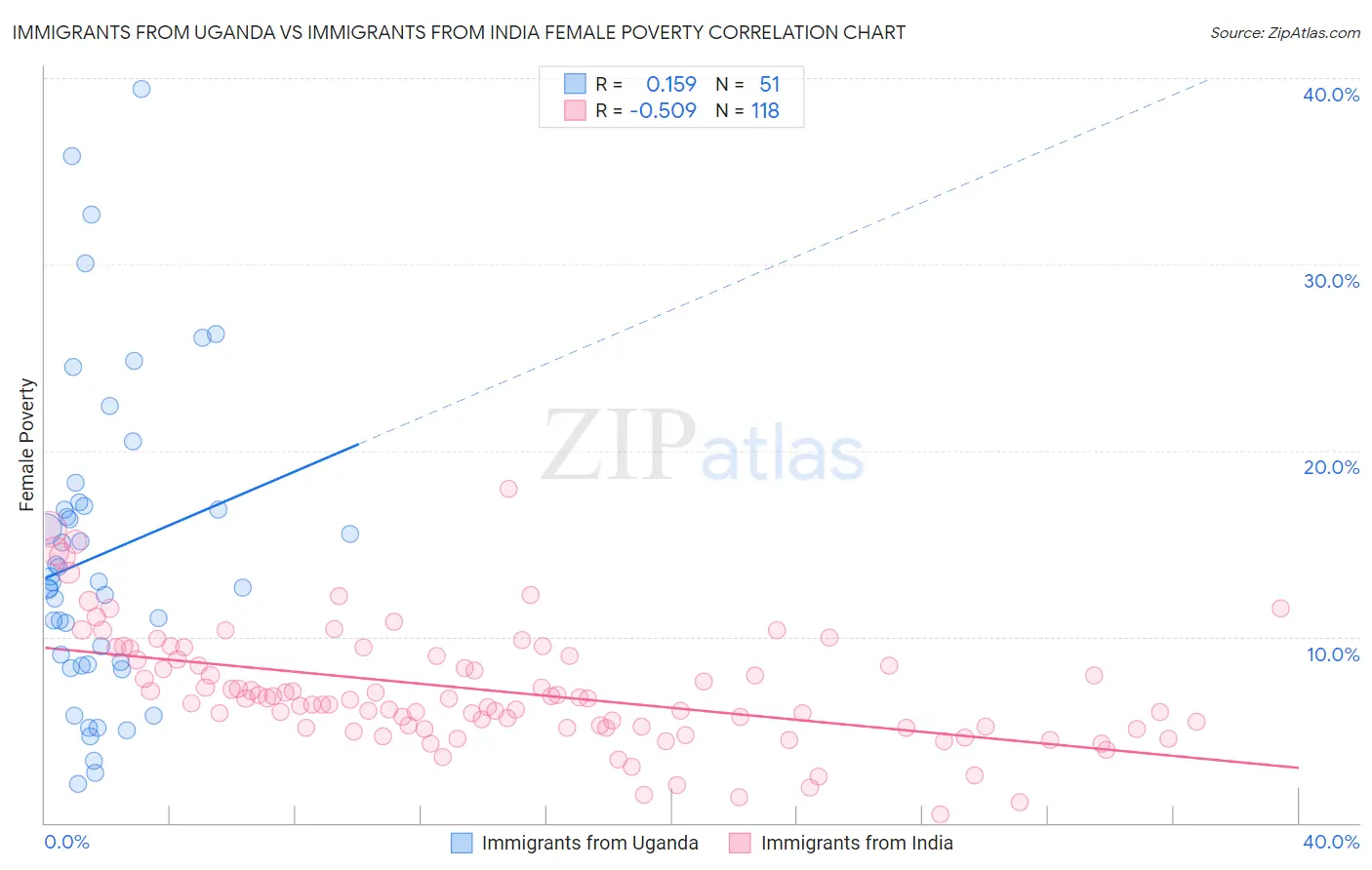 Immigrants from Uganda vs Immigrants from India Female Poverty