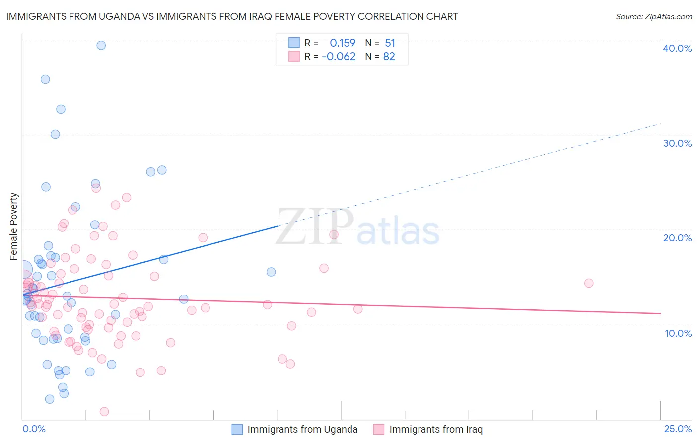 Immigrants from Uganda vs Immigrants from Iraq Female Poverty