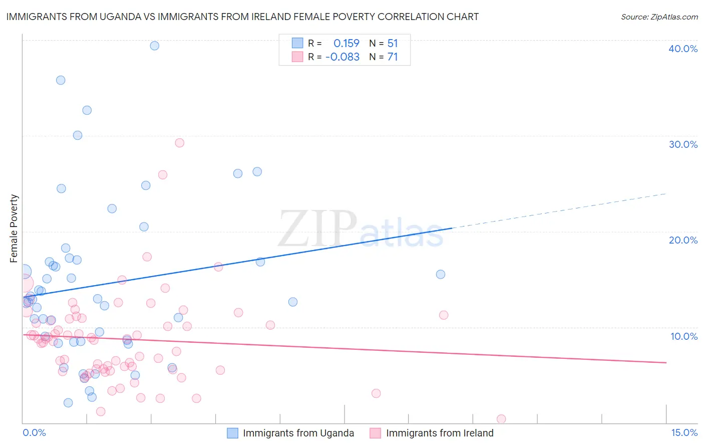 Immigrants from Uganda vs Immigrants from Ireland Female Poverty