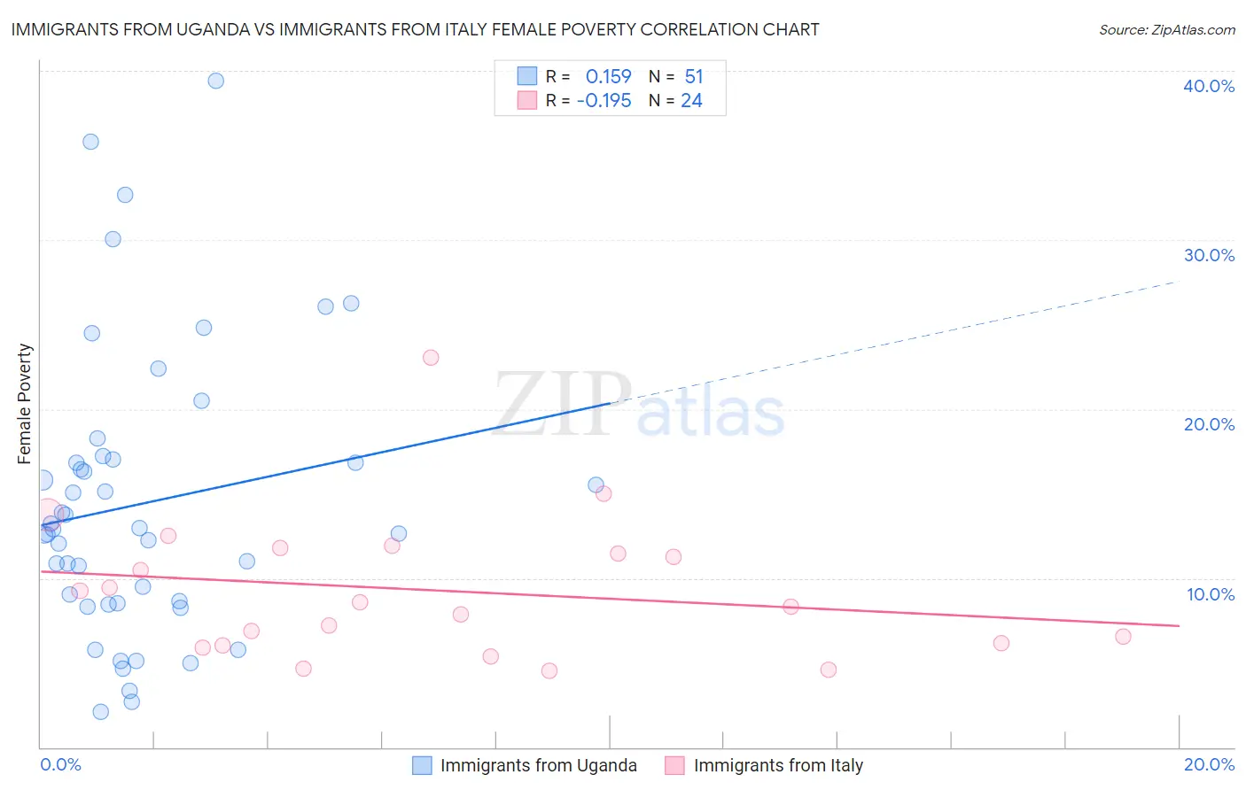 Immigrants from Uganda vs Immigrants from Italy Female Poverty