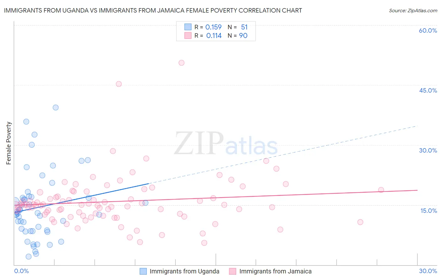 Immigrants from Uganda vs Immigrants from Jamaica Female Poverty