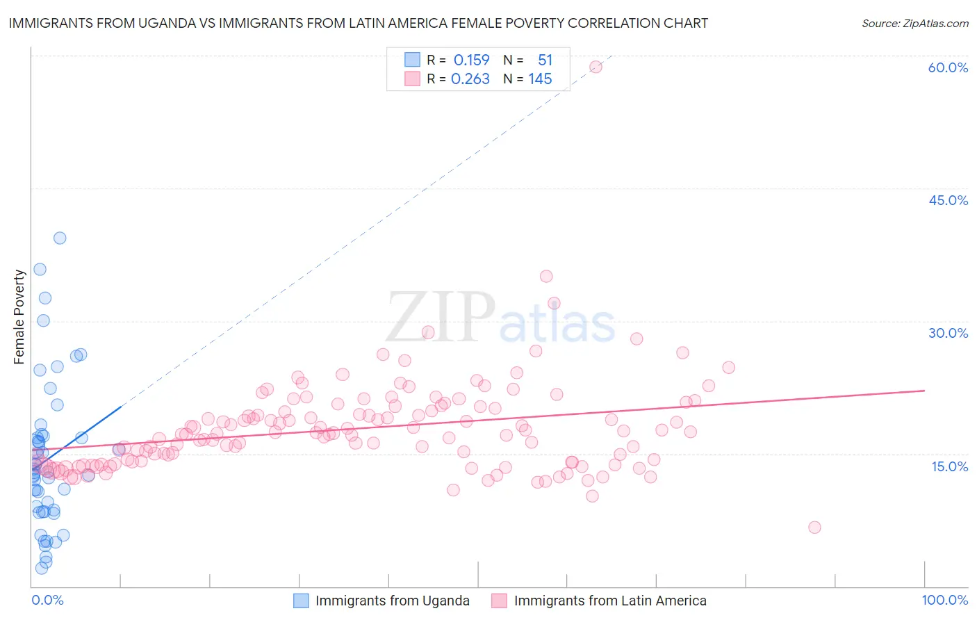 Immigrants from Uganda vs Immigrants from Latin America Female Poverty