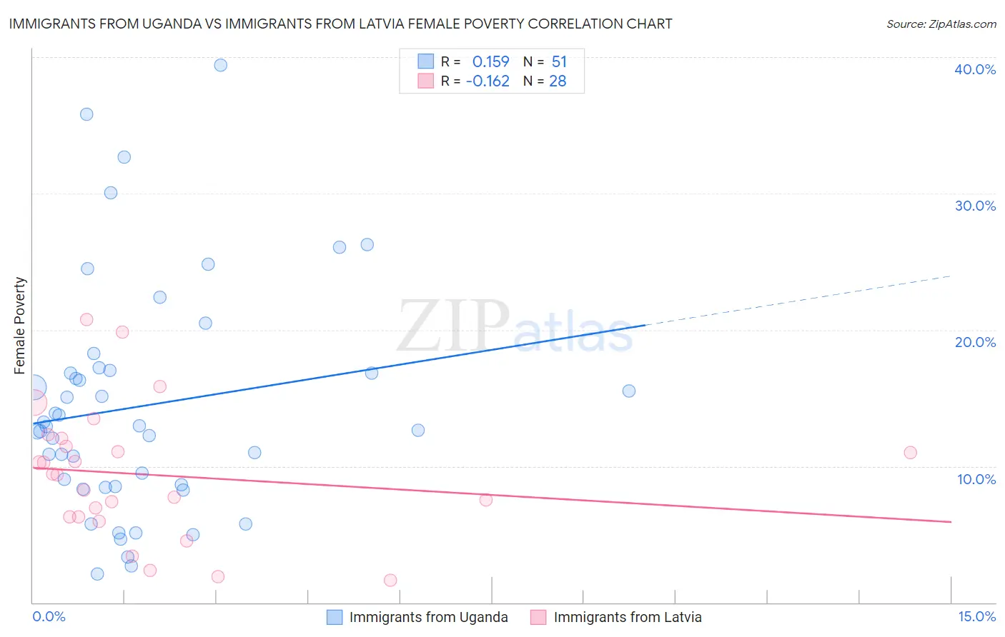 Immigrants from Uganda vs Immigrants from Latvia Female Poverty