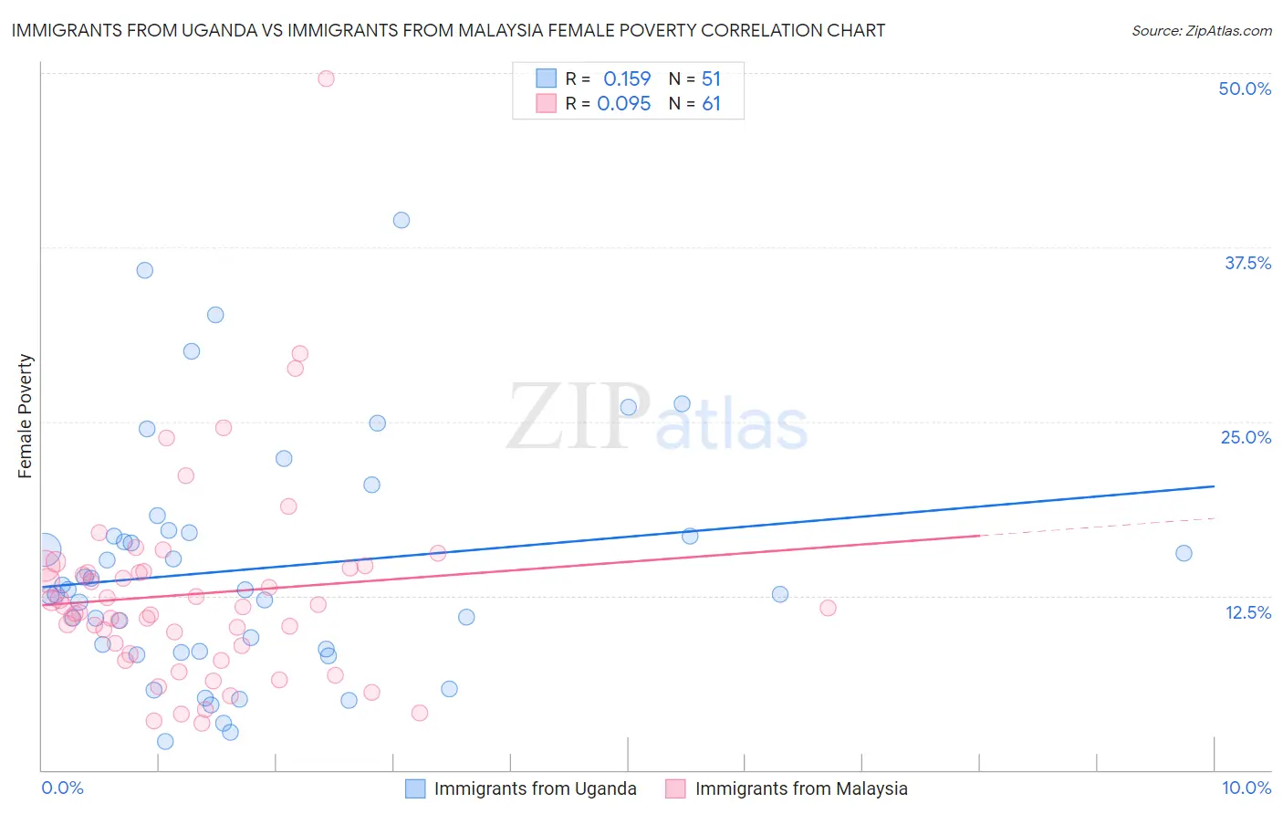 Immigrants from Uganda vs Immigrants from Malaysia Female Poverty