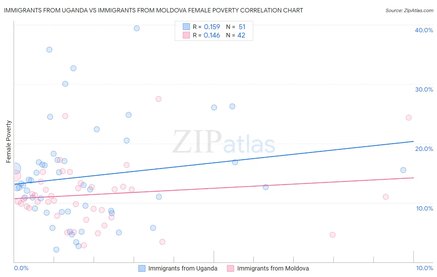 Immigrants from Uganda vs Immigrants from Moldova Female Poverty