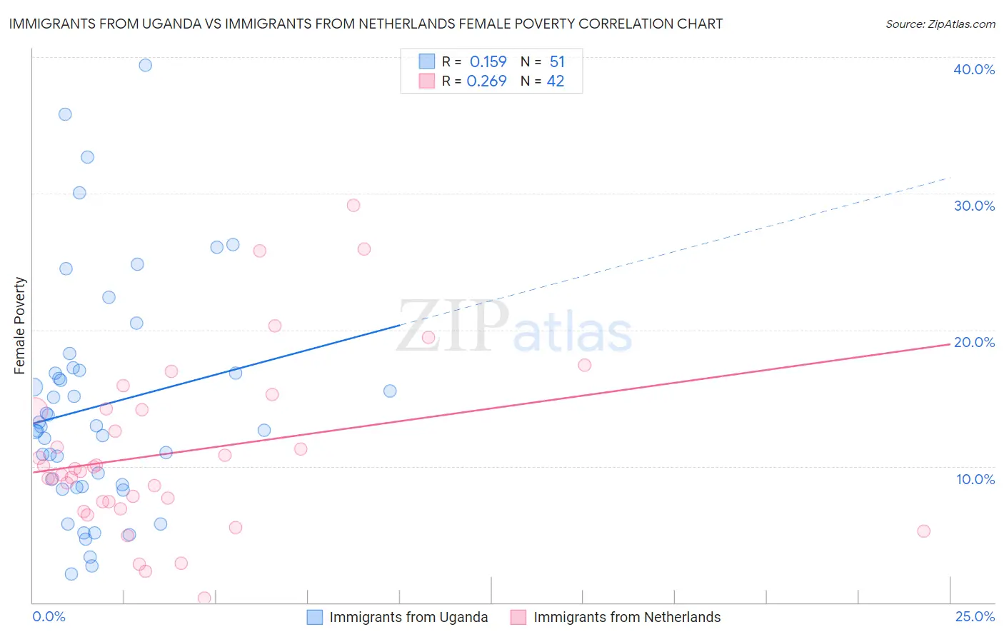 Immigrants from Uganda vs Immigrants from Netherlands Female Poverty