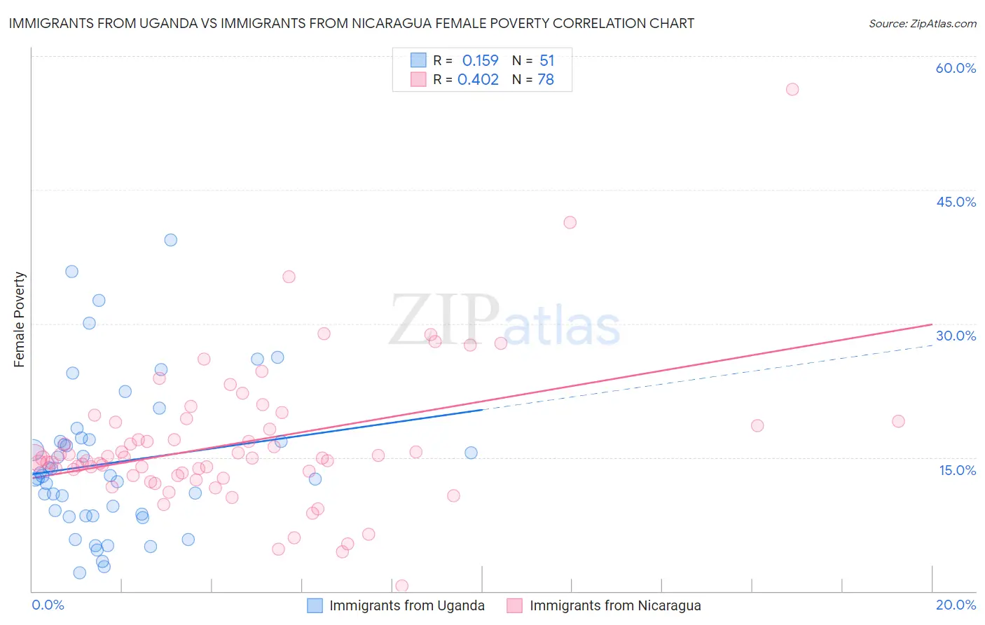 Immigrants from Uganda vs Immigrants from Nicaragua Female Poverty