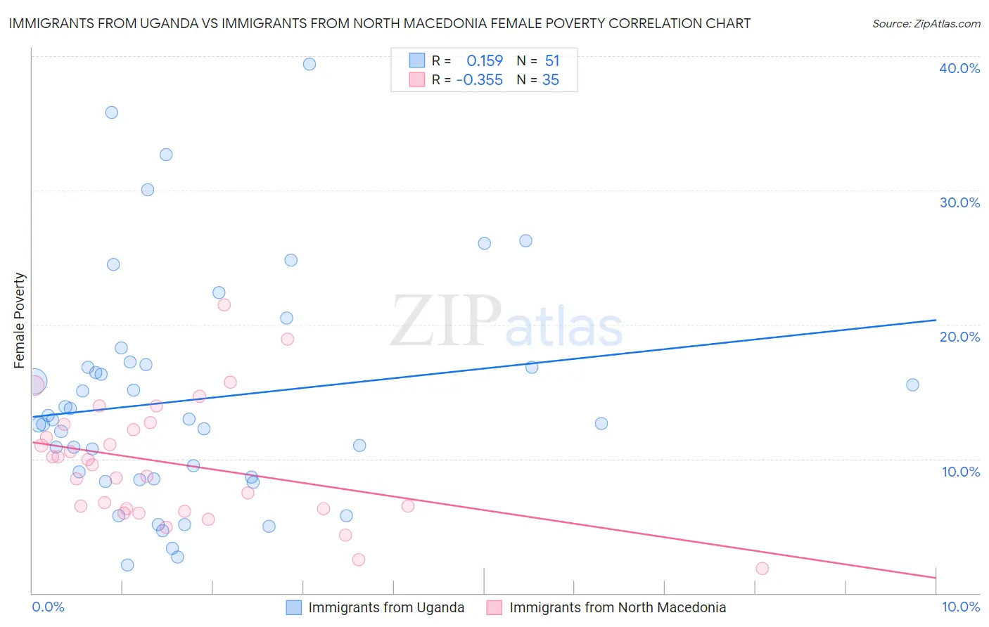 Immigrants from Uganda vs Immigrants from North Macedonia Female Poverty